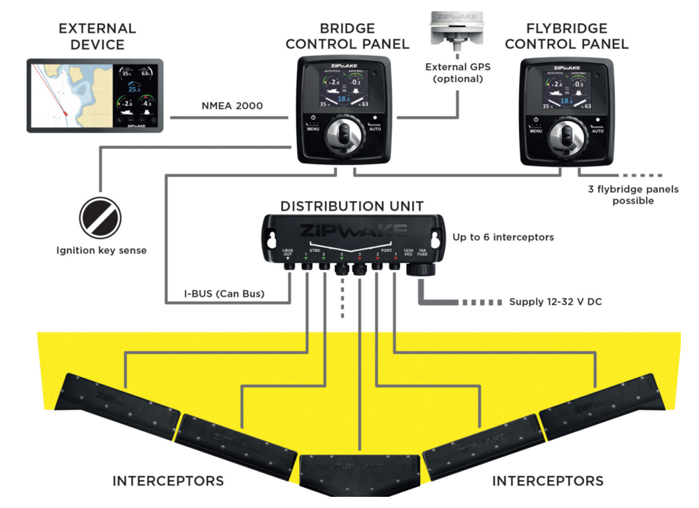 Interceptors diagram, installation diagram