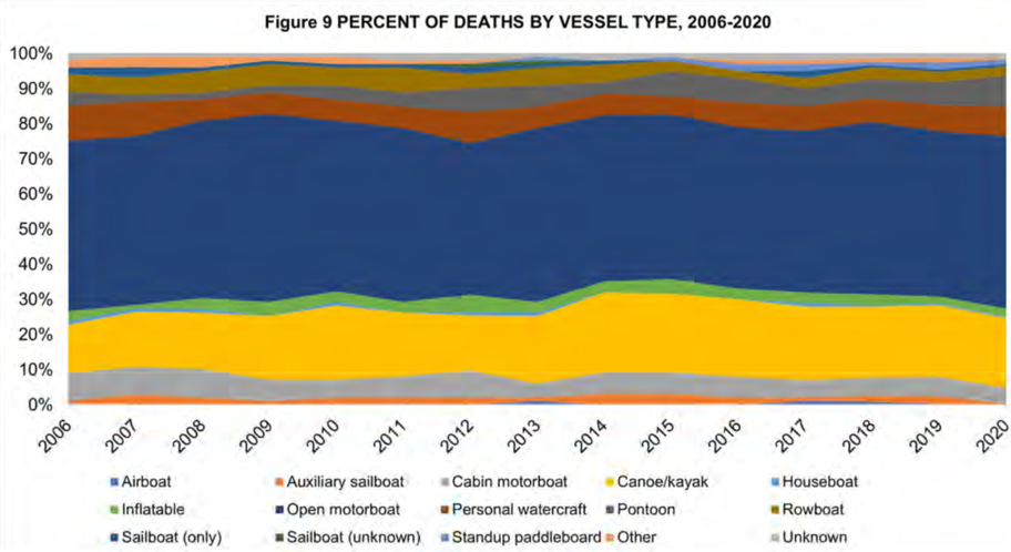 boating deaths by vessel, boating deaths 