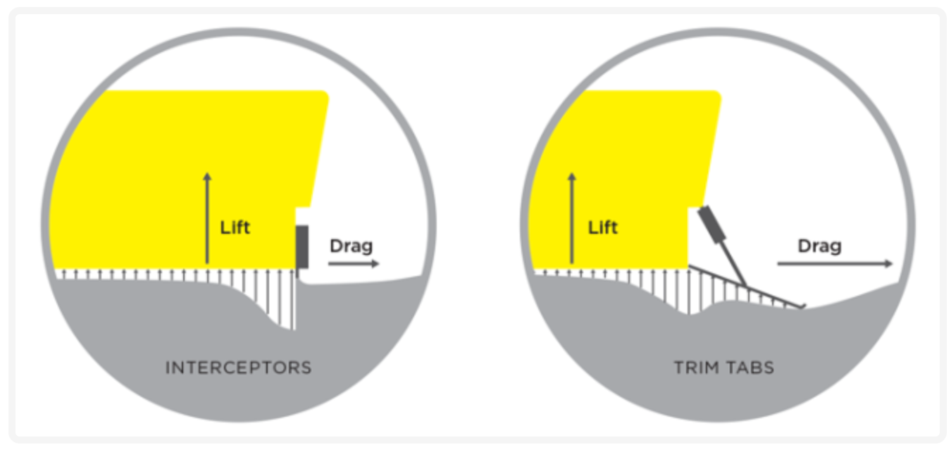 Interceptors vs. trim tabs, interceptors for boats