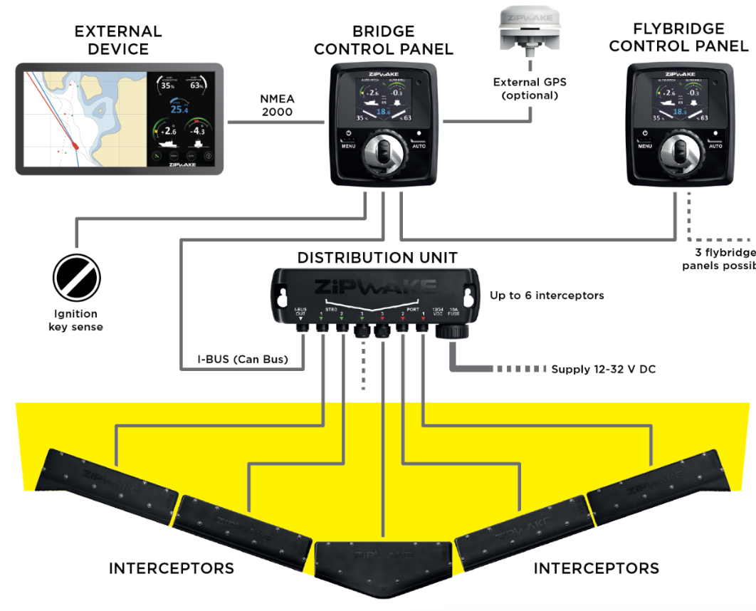 Zipwake S class interceptors, Zipwake diagram