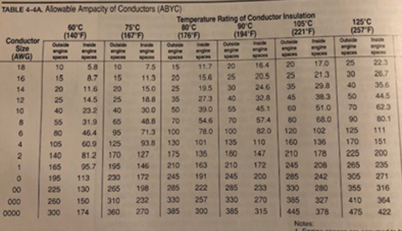 ampacity chart, ampacity ratings