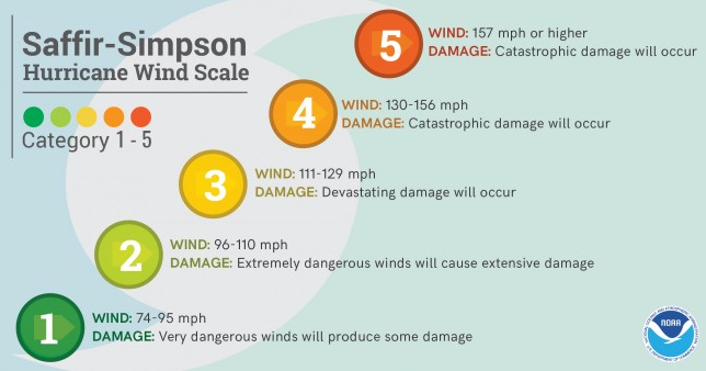 Saffir-Simpson scale, hurricane storm ratings