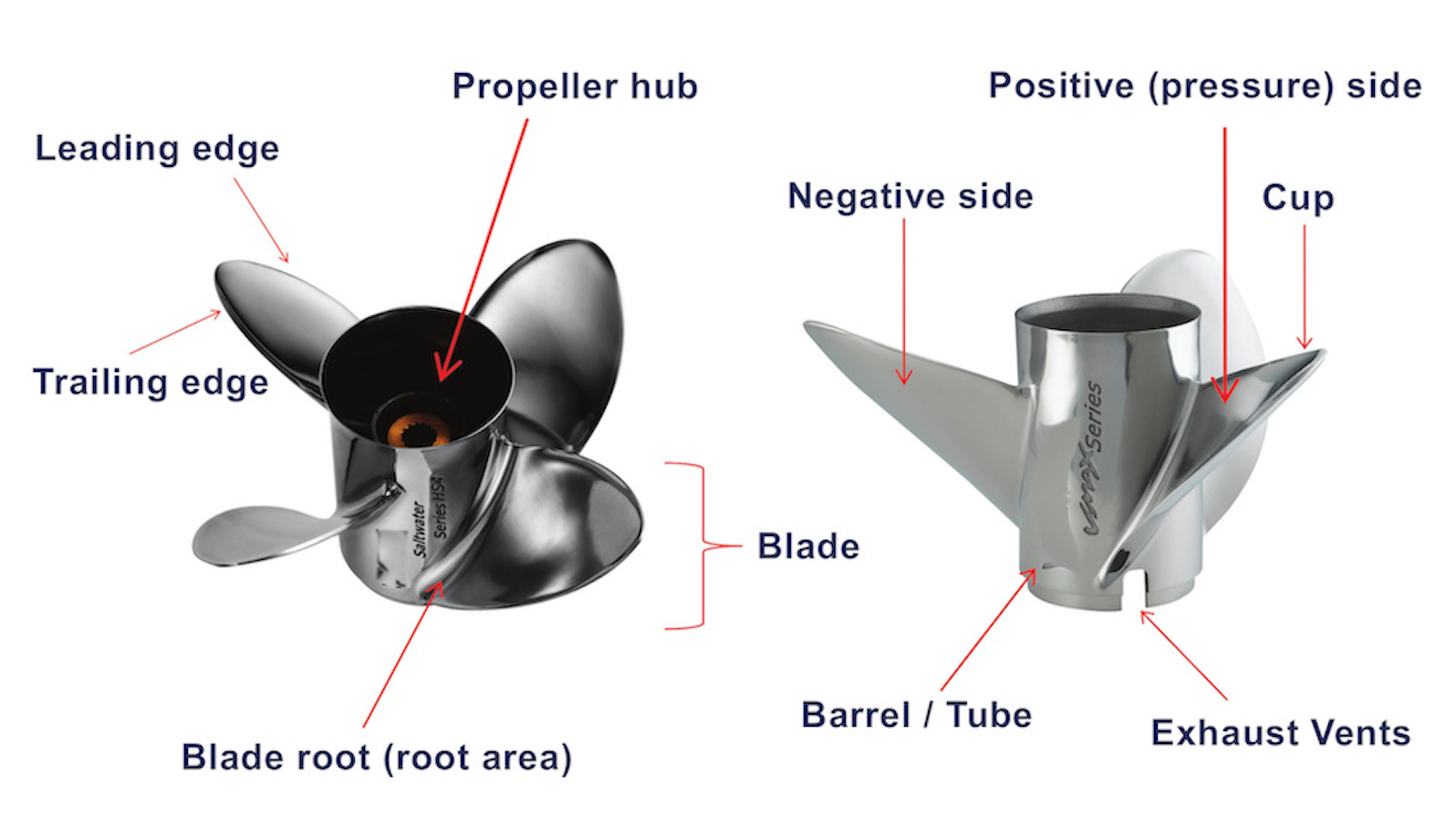 Propeller parts, propeller parts explained, how propellers work
