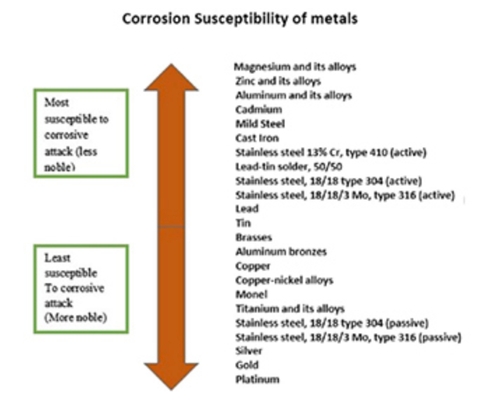 corrosion susceptibility chart, metals vulnerable to corrosion