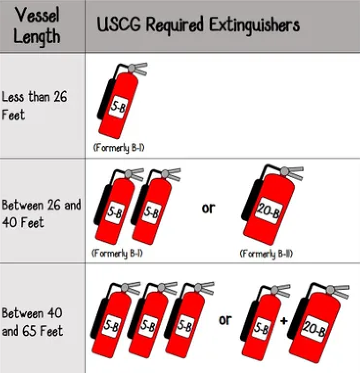 fire-extinguishers for boats, USCG fire extinguisher requirements