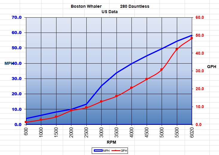 This is the performance data when we tested the 280 Dauntless with twin 300-hp Mercury outboards.