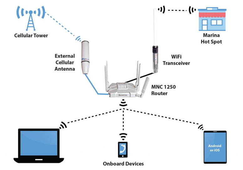 Yacht Wi-Fi diagram, Wi-Fi system for boat