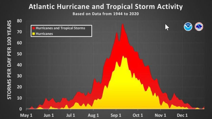 Atlantic hurricane predictions, tropical storm