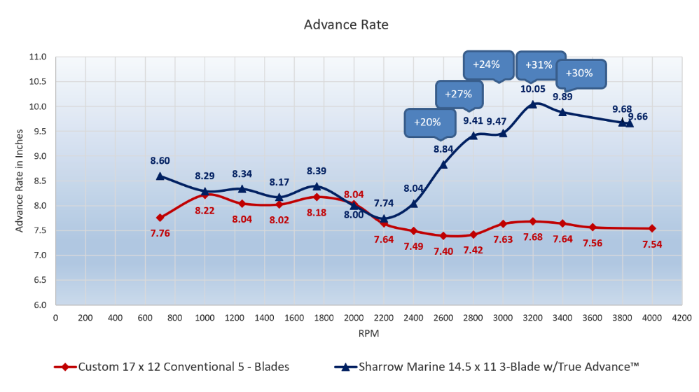 fuel consumption rates and performance chart