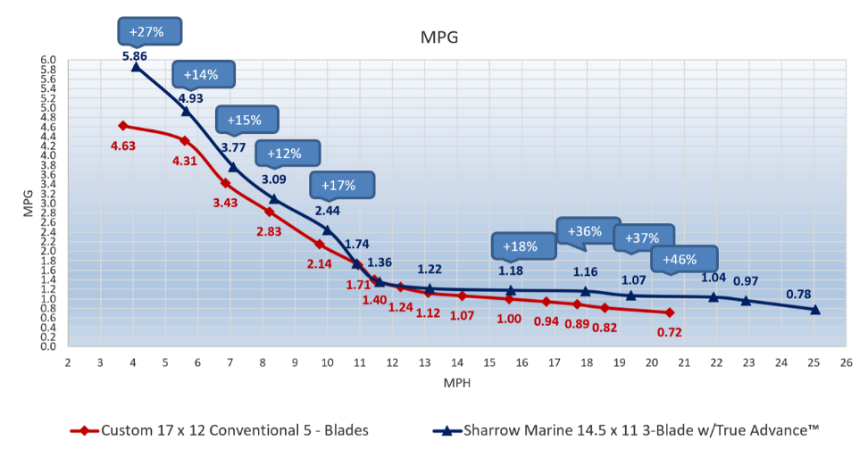 sharrow-diesel chart 2