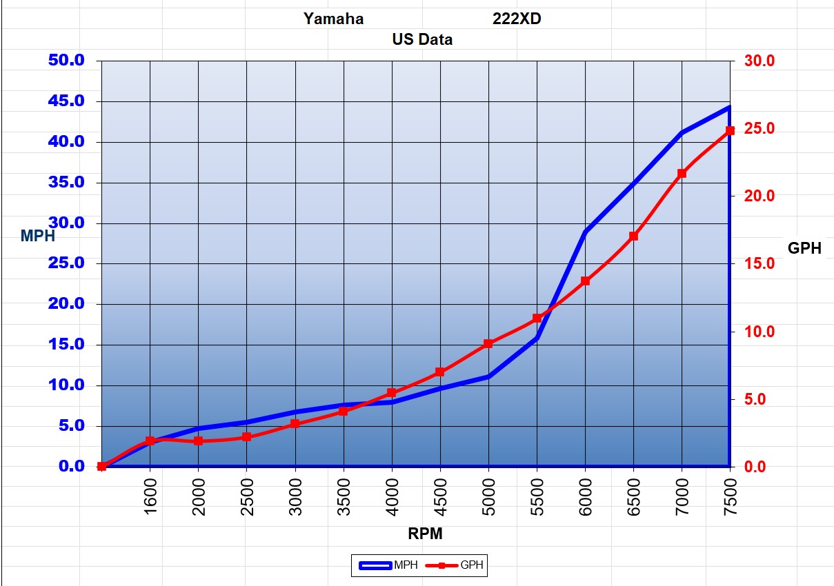 Yamaha 222 XD Performance Chart