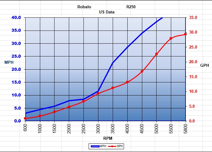 Robalo R250 Performance Chart