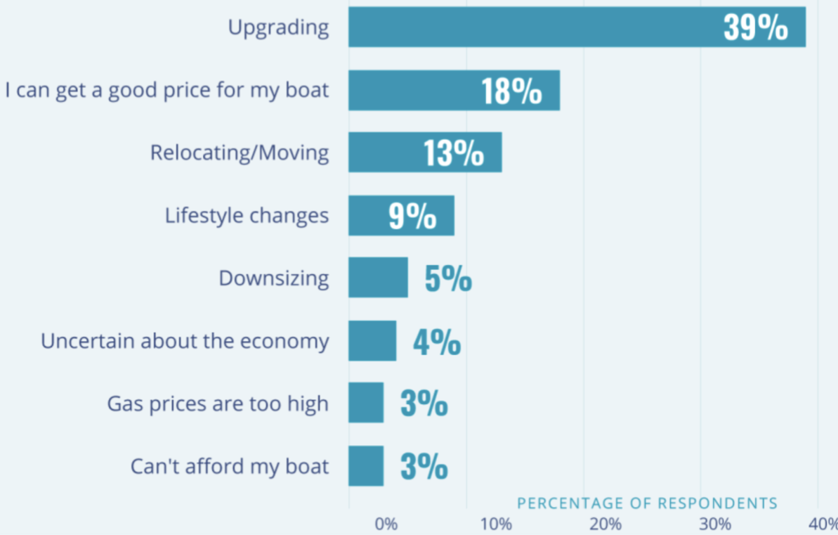 Boat market, Selling, Buying, Demand