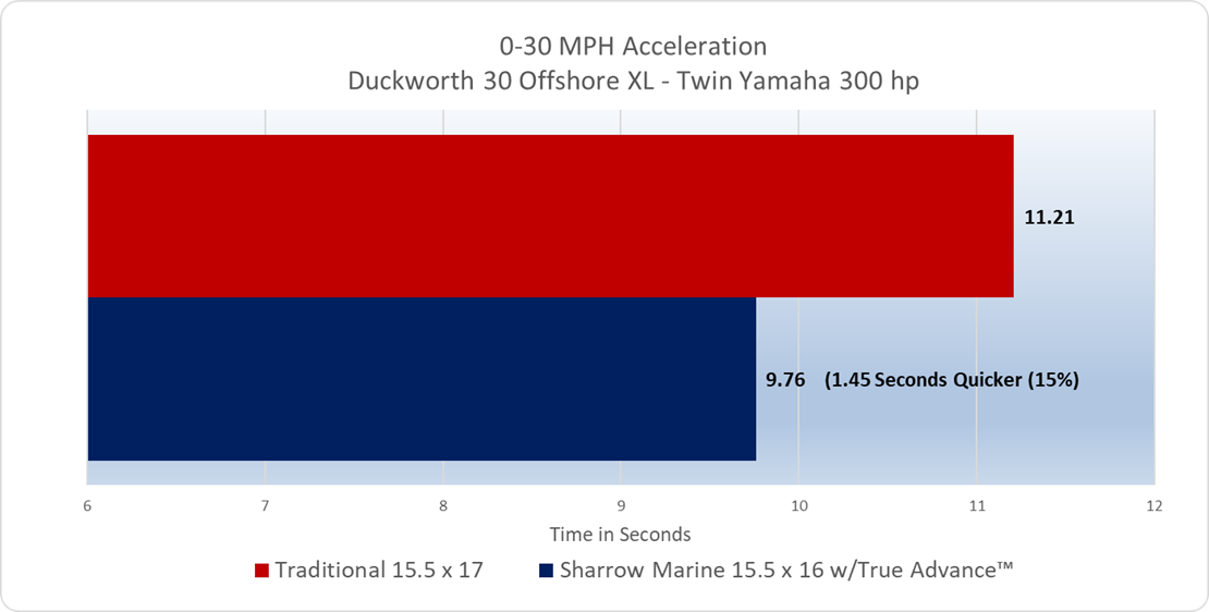Duckworth 30 XL w/Sharrow Props