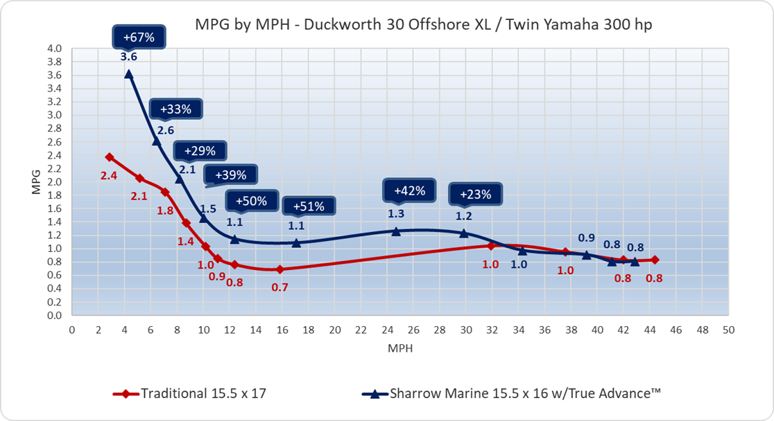 Duskworth - MPG by MPH.png