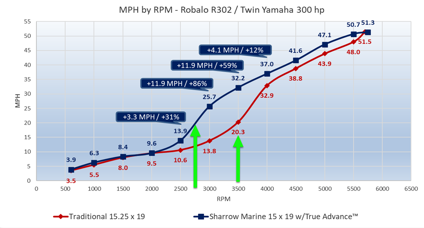 MPH by RPM