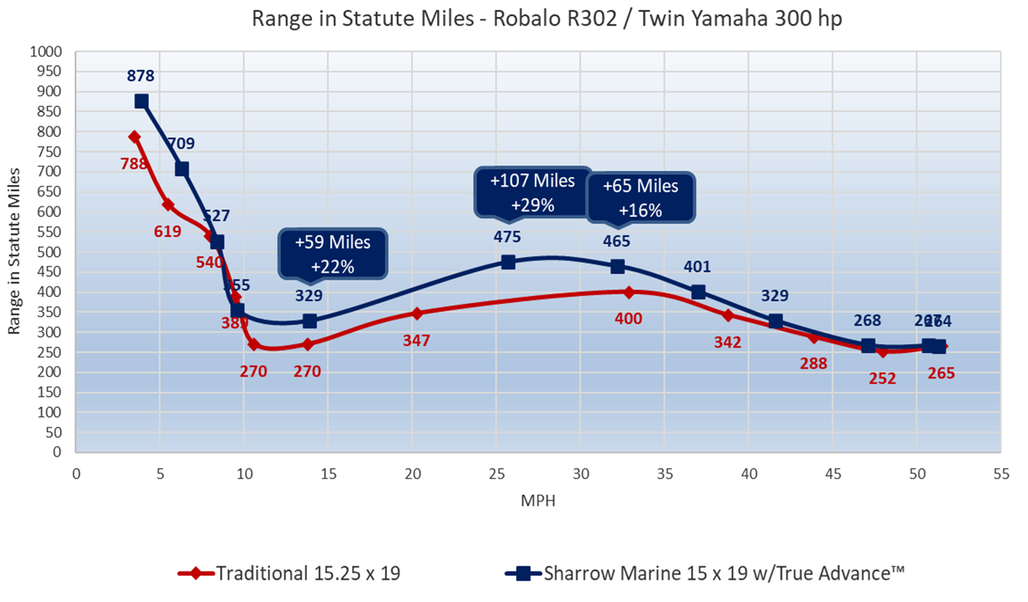 Range in Statute Miles