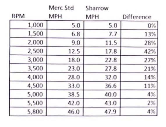Sharrow Props, Comparative Testing, Mercury 350, Tri-Toon