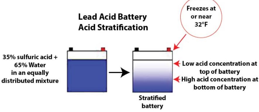 Acid Stratification