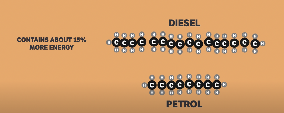 Some sources say that diesel fuel has as much as 15% more energy.  This may depend on the grade of diesel fuel.l 