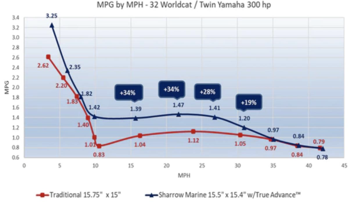 Sharrow Props, Propellers, Twin Vee, Speed, Comparison Test, Fuel Economy