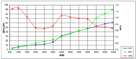 Formula 350 CBR Perf Chart