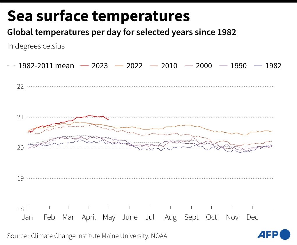 Sea surface temperatures chart