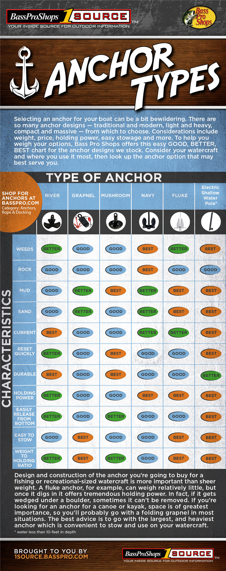 Anchor Types - infographic