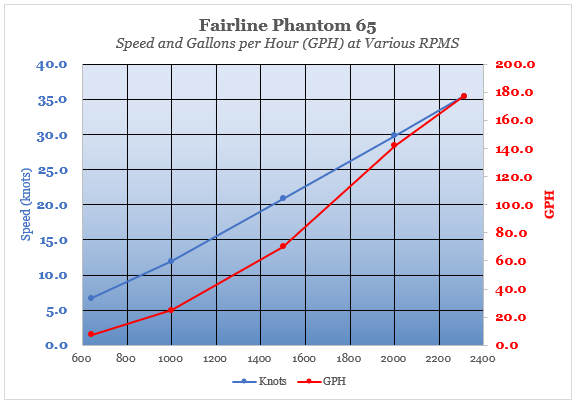 Fairline Phantom 65 performance chart