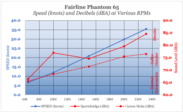 Fairline Phantom 65 performance chart, speed and dba