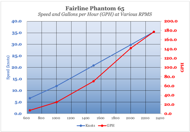 Fairline Phantom 65 performance chart, speed and gallons