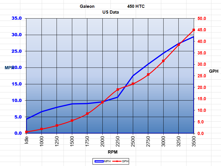 Galeon 450 HTC performance chart