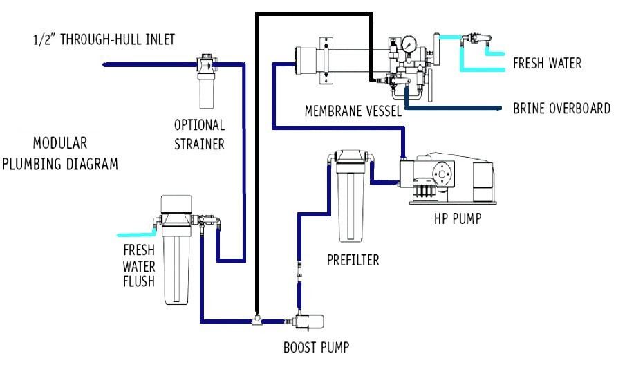 Modular plumbing diagram