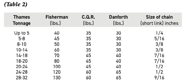Thames Tonnage table