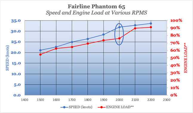 Fairline Phantom 65 speed and engine optimal