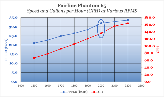 Fairline Phantom 65 optimal speed and gallons