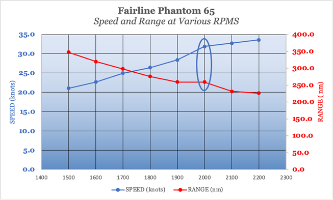 Fairline Phantom 65 optimal speed and range