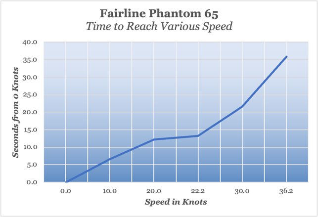 Fairline Phantom 65 time to reach various speed