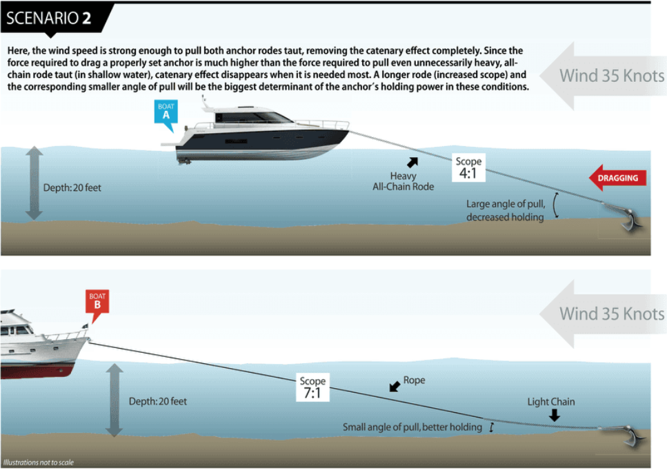 Wind speed effect on anchor rodes, scenario 2