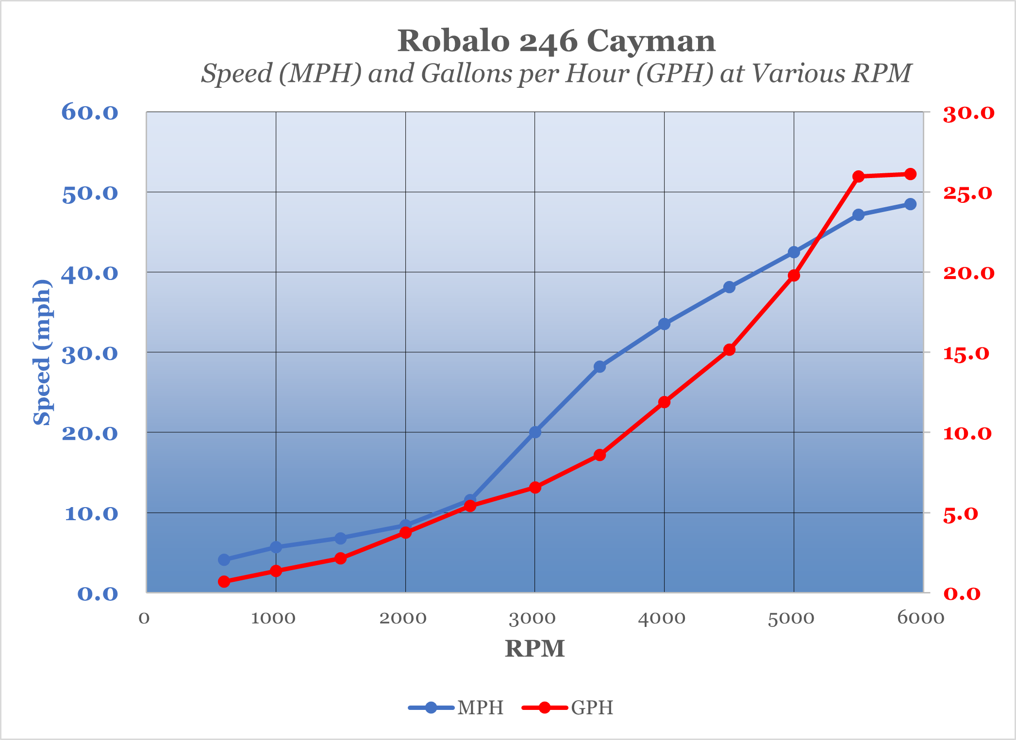Robalo 246 Cayman mph and gph per hour performance chart