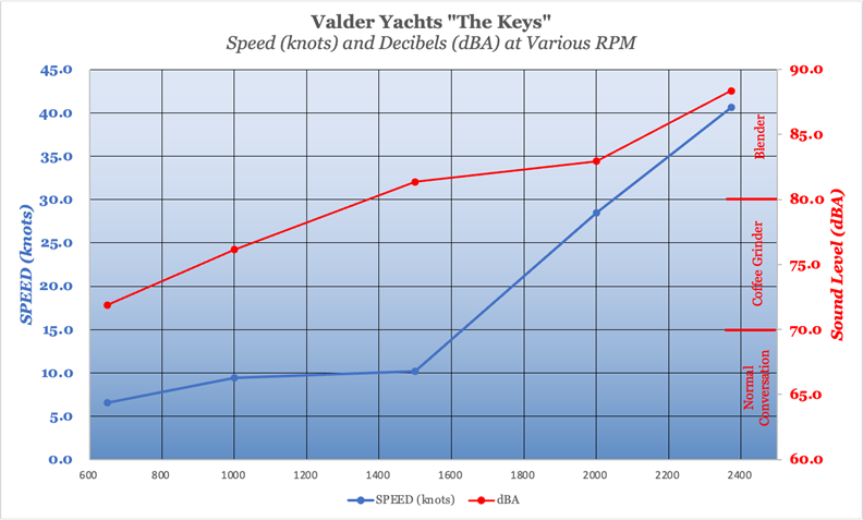 Valder Yachts, The Keys - speed and decibels performance chart