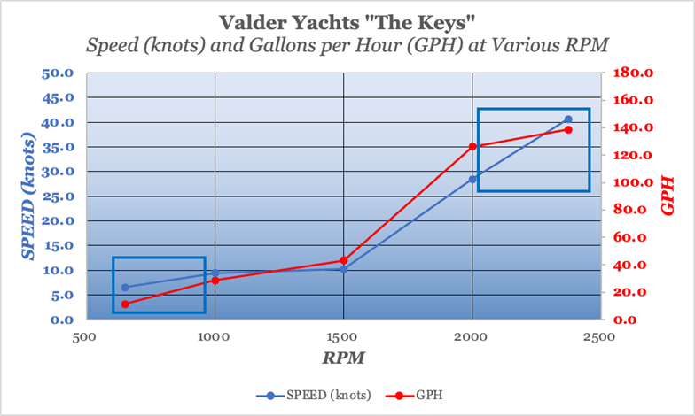 Valder Yachts, The Keys - speed and gph performance chart