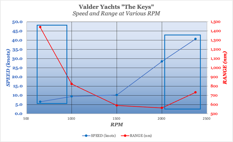 Valder Yachts, The Keys - speed and range performance chart