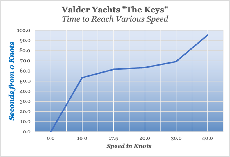 Valder Yachts, The Keys - time to reach various speeds performance chart