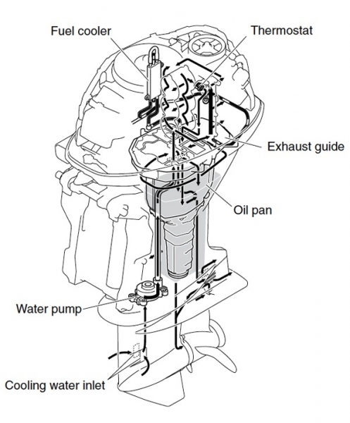 Yamaha Outboard cooling diagram