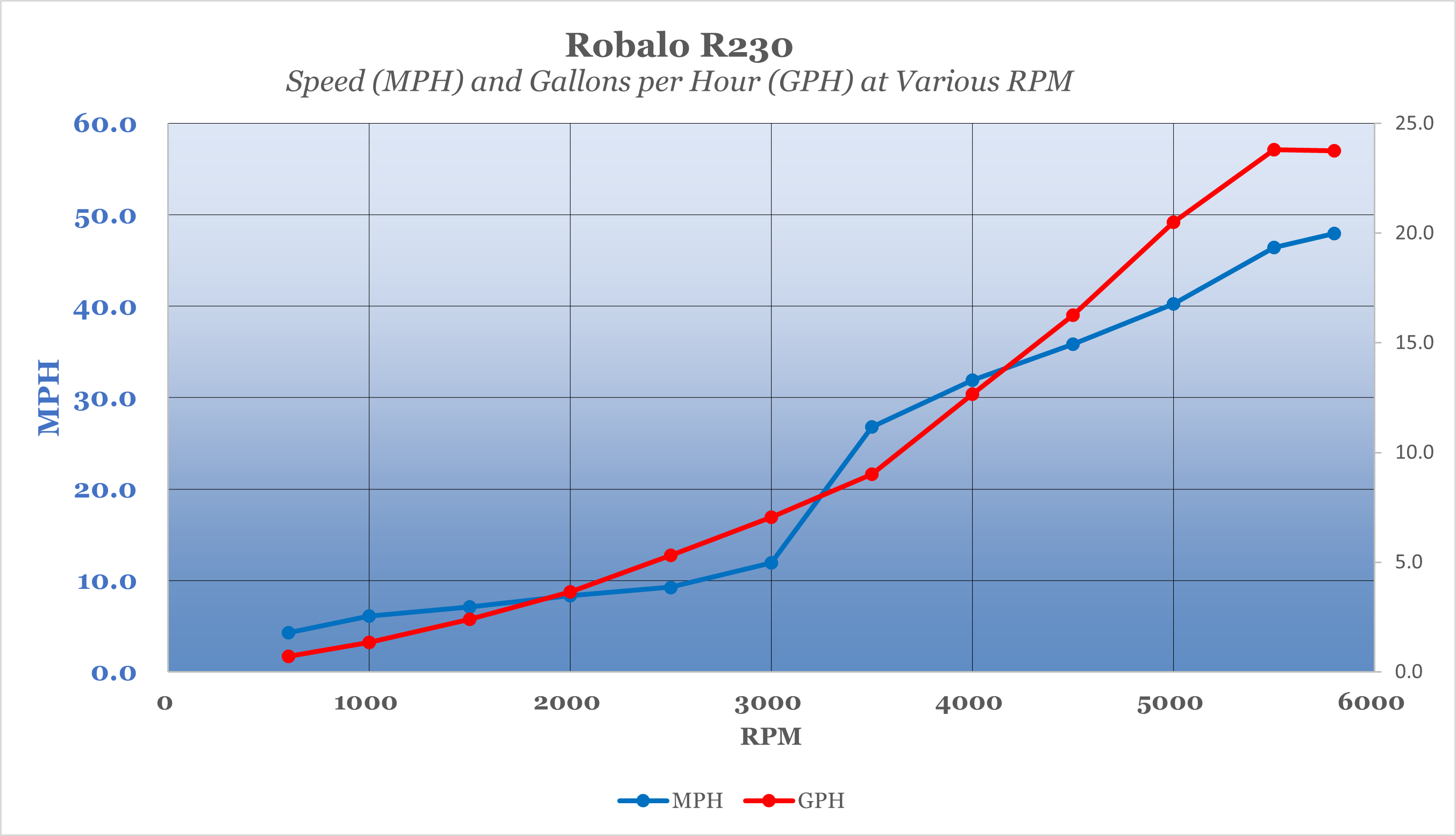 Robalo R230 mph and gph performance chart