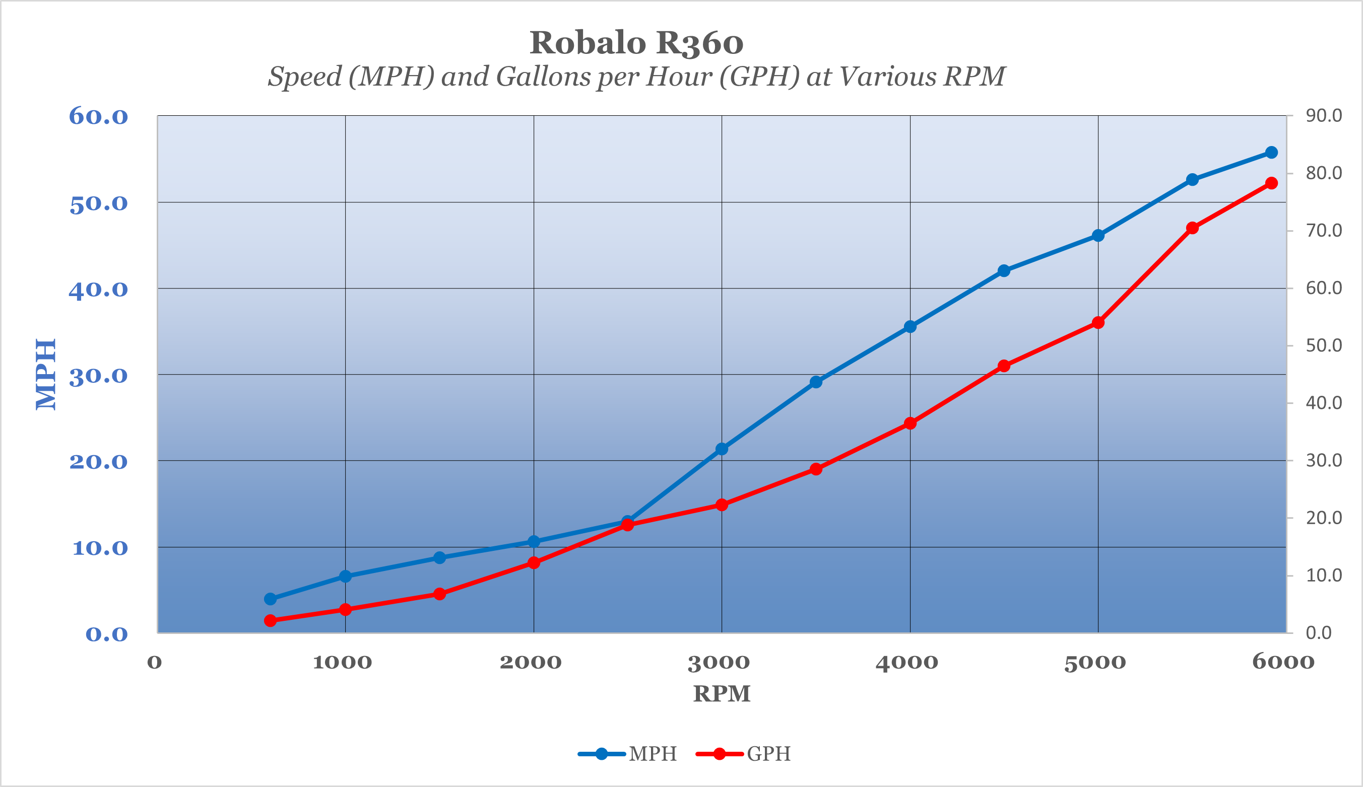 Robalo R360 speed (mph) and gallons per hour (gph) performance chart