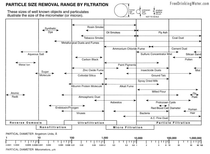 Particle size removal range by filtration (chart)