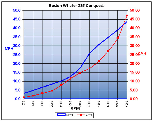 BostonWhaler_285Conquest_chart.jpg