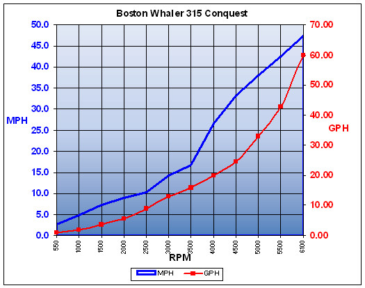BostonWhaler_315Conquest_chart.jpg
